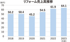 ホームテック、モデルハウスと外装専門店で前期売上高64億円に【業種別ランキング・注目企業】