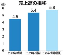 ワイドアルミ、12％増で売上5億4000万円　先進的窓リノベが追い風