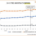 LIFULL、800万円以下の物件掲載数増加　空き家仲介の報酬引き上げ後押し