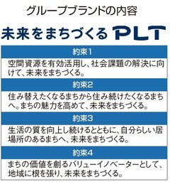 プライムライフテクノロジーズ、ミサワ、パナ、トヨタ3社で街づくり推進へ
