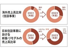 TOTO、「米州」「アジア」そして「新領域」が収益面で存在【メーカー研究】