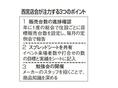 TOTOリモデルクラブ西宮店会、住設ごとの年間販売目標台数を6社で共有