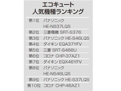 かるかも、エコキュート機種を独自調査　1位はパナソニックNSシリーズ