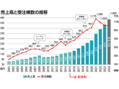 【Builder's Journal vol.1】ライフデザイン・カバヤ、新体制移行9年で年商約3倍の465億円