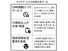 ケイアイスター不動産、有償点検サービス会員数が開始4年で3000人に
