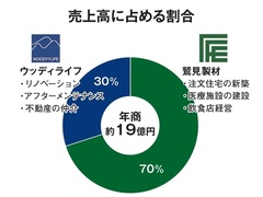 ひだまりほーむグループ、新築とリノベ両輪で年商19億円