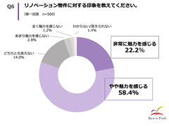 買取再販物件、8割超が「魅力」　リアークスファインド調査
