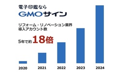 GMOグローバルサイン・ホールディングス、電子契約利用が5年で18倍に