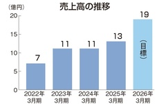 足場会社のオーテクニック、事業領域拡大で年商13億円に