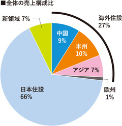 TOTO決算レポート、業績不振の中国市場を再構築へ