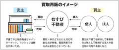 不動産買い取りで躍進　むすび不動産の目利き仕入れ術