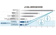 AGC、ガラス交換で唯一の補助金対象製品