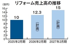 OSCホームファシリティ、リフォーム売上高前年比123％の12億3000万円を計画