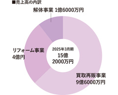ノーブデンス、創業5年で売上高20億円　採用と働きやすい環境づくりに注力