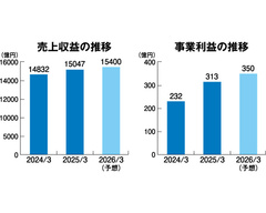 LIXIL、35％増の313億円で増益　水回りのリフォーム商品がけん引