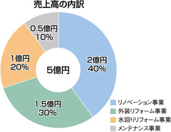 ユウワ、リフォーム事業安定へ社団法人設立と中古×リノベを開始