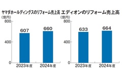 ヤマダHD、エディオン、リフォーム売上高好調　大型店舗とECに商機