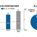 戸建て賃貸と売買仲介で躍進　東日本地所の独自モデル