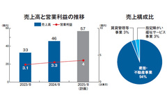 戸建て賃貸と売買仲介で躍進　東日本地所の独自モデル