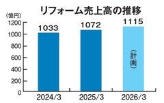 積水化学工業、リフォーム売上高は3%増の1072億円に