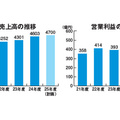 リンナイ、売上高7％増の4603億1000万円の過去最高に