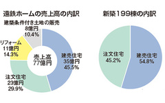新築年199棟、リフォームと両輪で77億円を売り上げる遠州鉄道の住宅事業とは