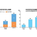 And Doホールディングス、買取再販で65億円　戸建ての仕入れ強化