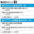 給湯省エネ2025事業、予算の3割を消化　性能に応じた加算が後押し