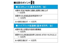 給湯省エネ2025事業、予算の3割を消化　性能に応じた加算が後押し