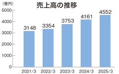 渡辺パイプのグループ売上高4500億円突破、15期連続最高益を更新