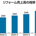 カインズ、リフォーム売上高16％増の400億円に　店舗開設を推進