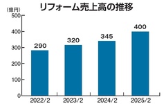 カインズ、リフォーム売上高16％増の400億円に　店舗開設を推進