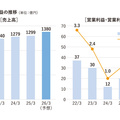 クリナップ、前期は営業利益61％増の20億円に