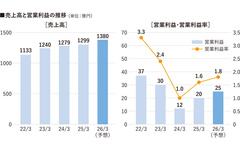 クリナップ、前期は営業利益61％増の20億円に