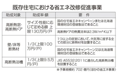 都、断熱改修に130万円　補助住宅省エネ2025と併用可能