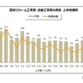 リフォーム、塗装会社の上半期の倒産、過去20年で最多119件