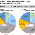 インフレが工務店に直撃　9割「1年前より工事原価上がった」