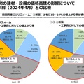 インフレが工務店に直撃　9割「1年前より工事原価上がった」