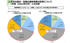 インフレが工務店に直撃　9割「1年前より工事原価上がった」