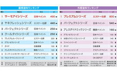 【2025年版】プロ348名がおすすめする人気塗料ランキング　壁用はプレミアムシリーズが1位