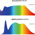 太陽光と同じ波長のLED開発　眼精疲労や近視改善効果も