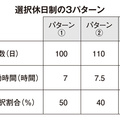 3つの年間休日数から選ぶ「選択休日制」を導入したリフォーム会社