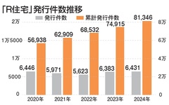 2024年度R1住宅発行件数1位は大京穴吹不動産、リノベーション協議会が発表