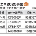 給湯省エネ2025　予算消化率4割超え　申請件数14万件超に