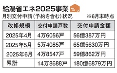 給湯省エネ2025　予算消化率4割超え　申請件数14万件超に