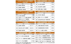 LIXILリフォームショップ全国オーナー会、水工房が成長率とリノベ棟数で2冠