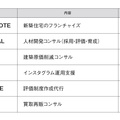 ラストコンパス、「原価削減」を支援　200社が加盟　現場主義のコンサルティング人気