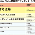 建築系YouTube登録者数ランキング、塗り替え道場が24万超で連覇