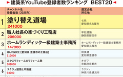 建築系YouTube登録者数ランキング、塗り替え道場が24万超で連覇