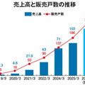 買取再販売上45%増、エンリード不動産の中古マンション仕入れ戦略とは